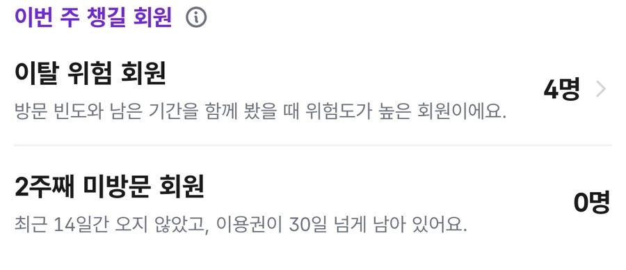 이번 주 챙길 회원: 이탈 위험 회원 4명, 2주째 미방문 회원 0명