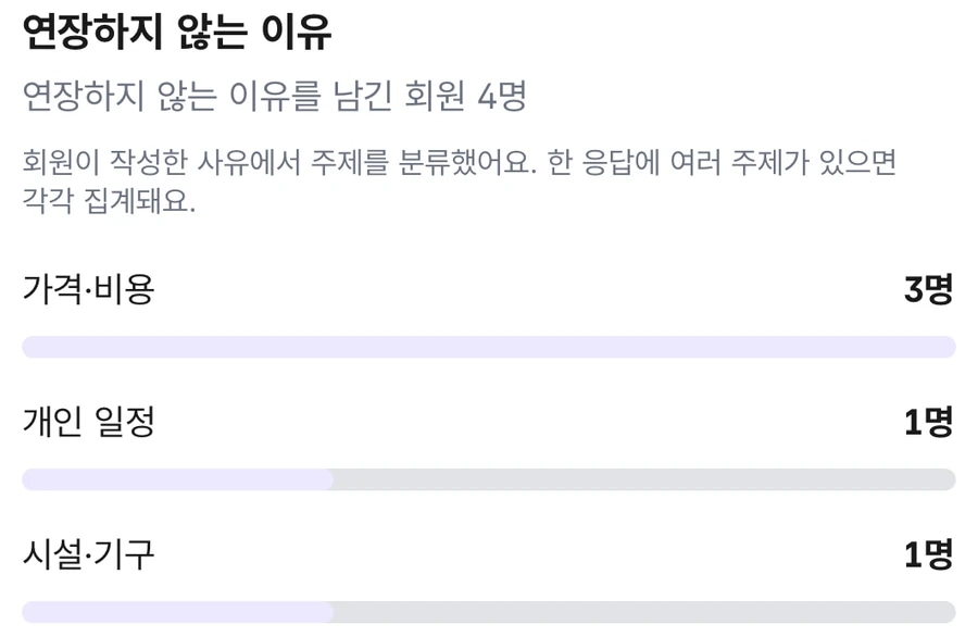 연장하지 않는 이유: 가격·비용 3명, 개인 일정 1명, 시설·기구 1명