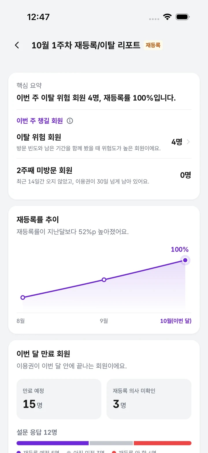 모아짐 오너 앱의 주간 재등록·이탈 리포트 화면